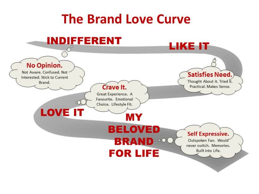 love-curve-detailed